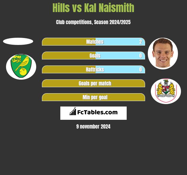 Hills vs Kal Naismith h2h player stats