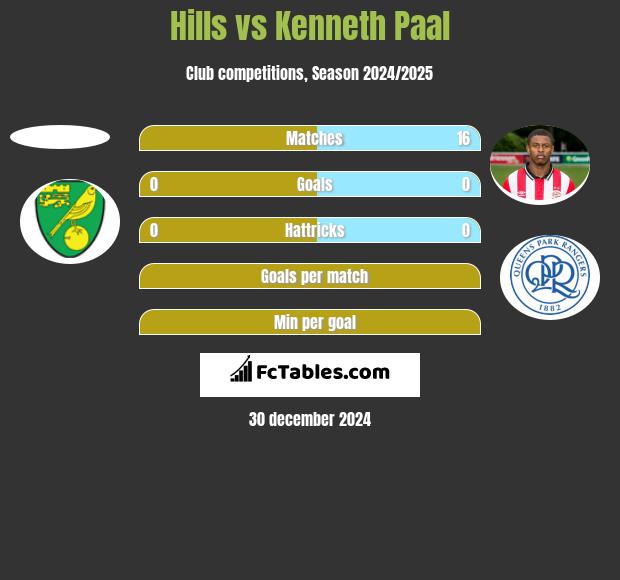 Hills vs Kenneth Paal h2h player stats