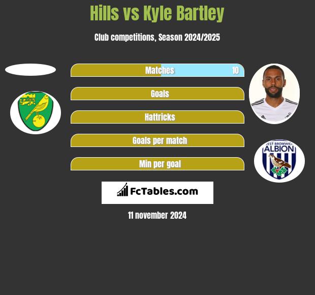 Hills vs Kyle Bartley h2h player stats