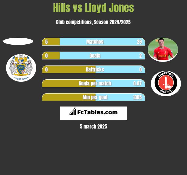 Hills vs Lloyd Jones h2h player stats