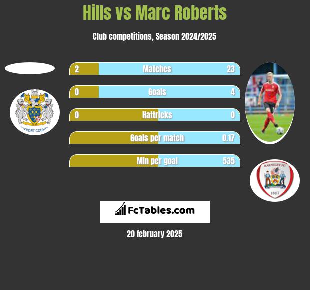 Hills vs Marc Roberts h2h player stats