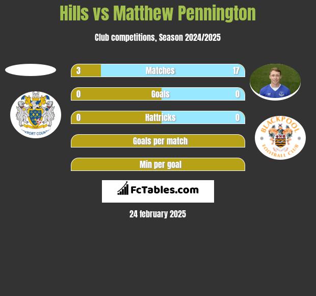 Hills vs Matthew Pennington h2h player stats