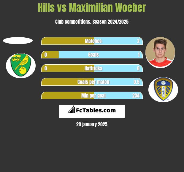 Hills vs Maximilian Woeber h2h player stats