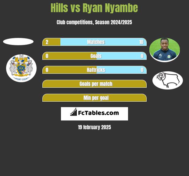 Hills vs Ryan Nyambe h2h player stats