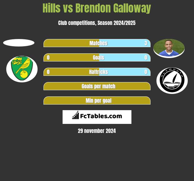 Hills vs Brendon Galloway h2h player stats