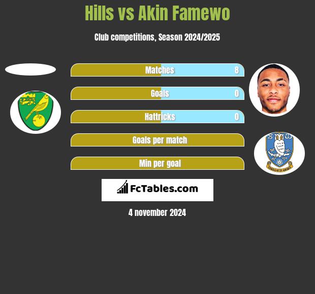 Hills vs Akin Famewo h2h player stats