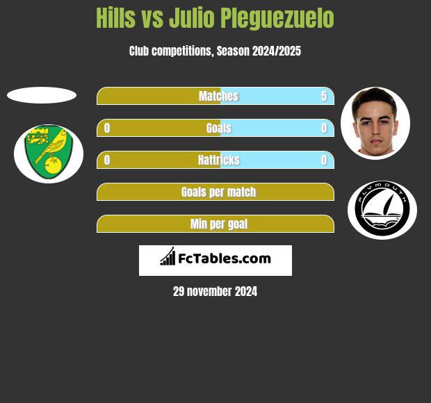 Hills vs Julio Pleguezuelo h2h player stats