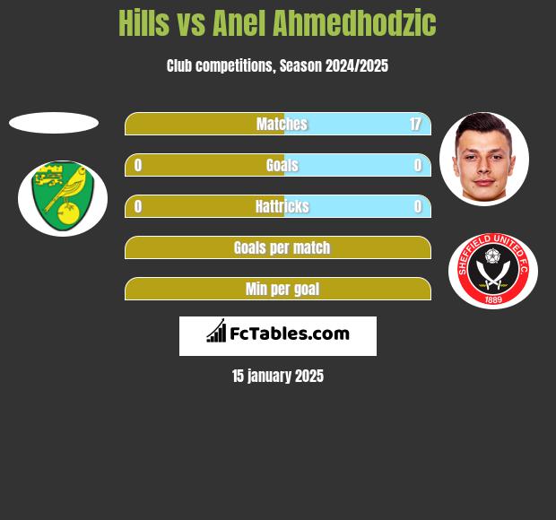 Hills vs Anel Ahmedhodzic h2h player stats