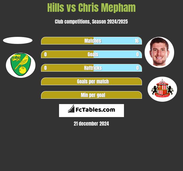 Hills vs Chris Mepham h2h player stats