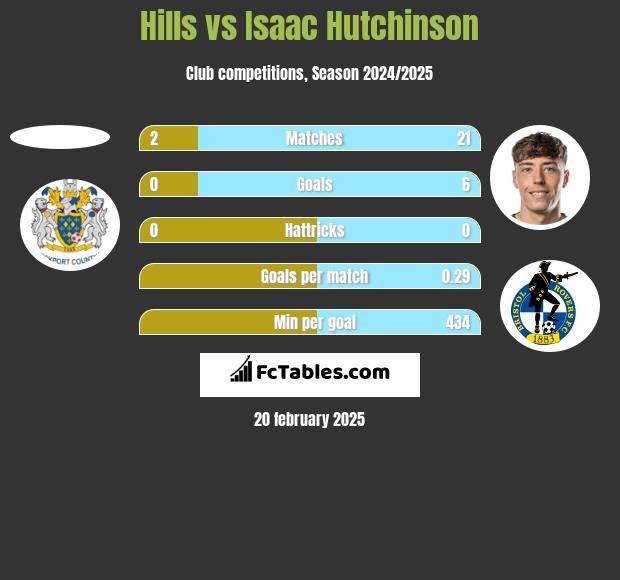 Hills vs Isaac Hutchinson h2h player stats