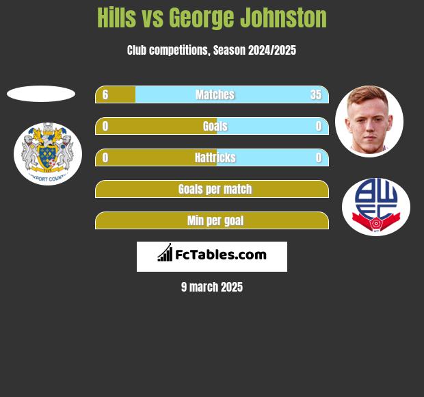 Hills vs George Johnston h2h player stats