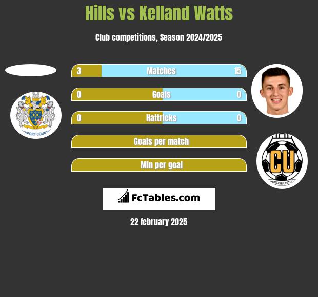 Hills vs Kelland Watts h2h player stats