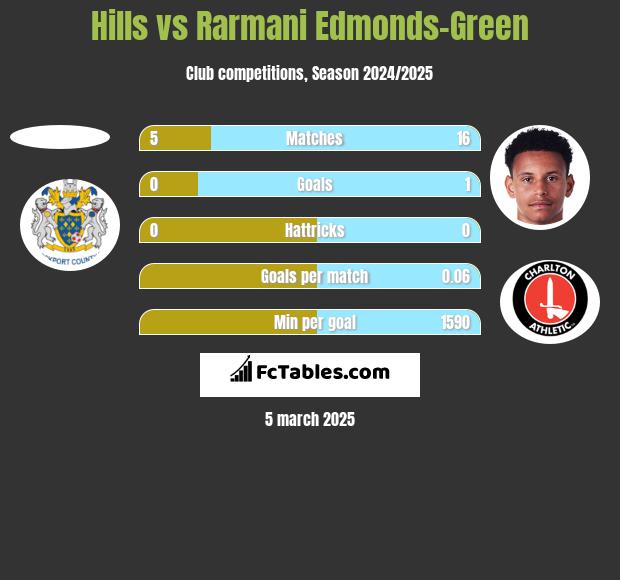 Hills vs Rarmani Edmonds-Green h2h player stats