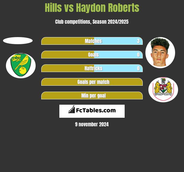 Hills vs Haydon Roberts h2h player stats