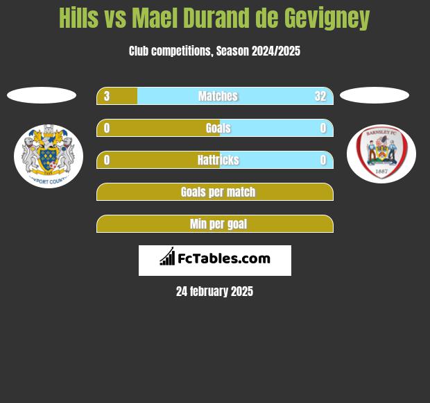 Hills vs Mael Durand de Gevigney h2h player stats