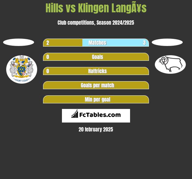 Hills vs Klingen LangÃ¥s h2h player stats