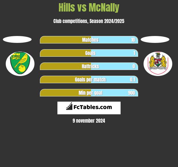 Hills vs McNally h2h player stats