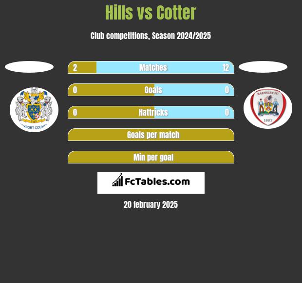 Hills vs Cotter h2h player stats