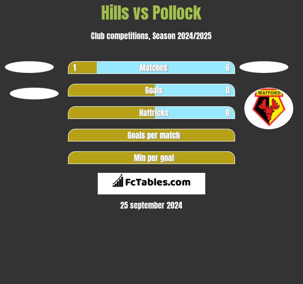 Hills vs Pollock h2h player stats