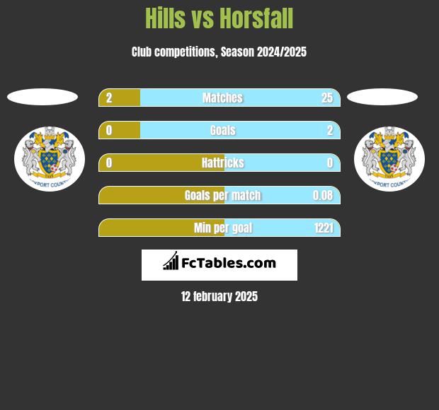 Hills vs Horsfall h2h player stats