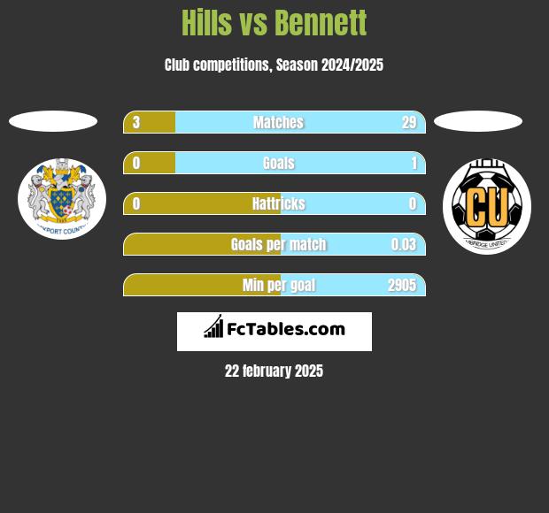 Hills vs Bennett h2h player stats