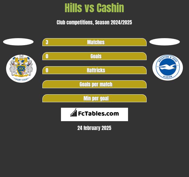 Hills vs Cashin h2h player stats