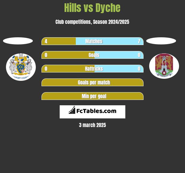 Hills vs Dyche h2h player stats