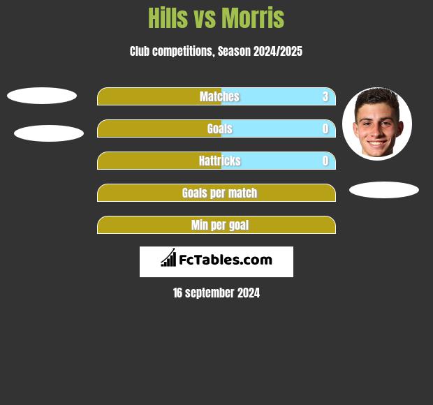 Hills vs Morris h2h player stats