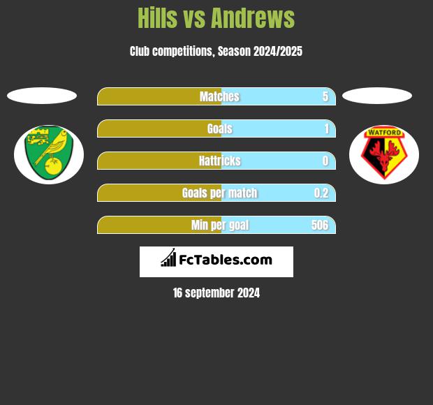 Hills vs Andrews h2h player stats