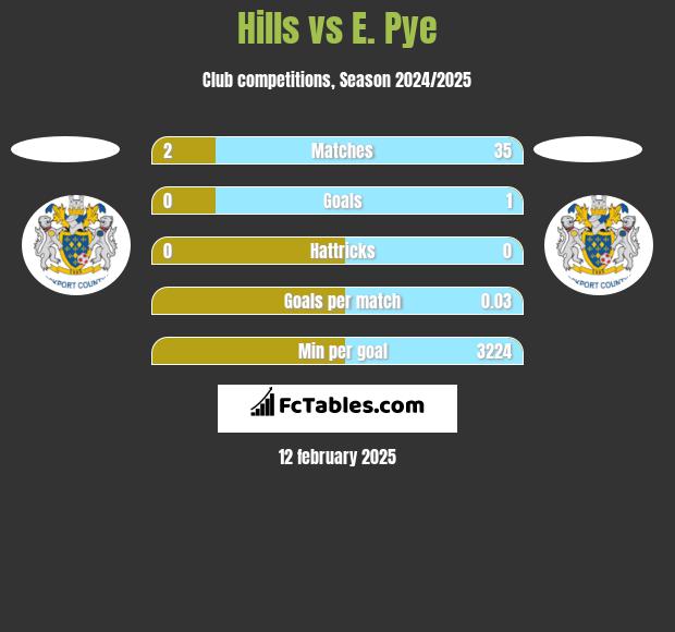 Hills vs E. Pye h2h player stats