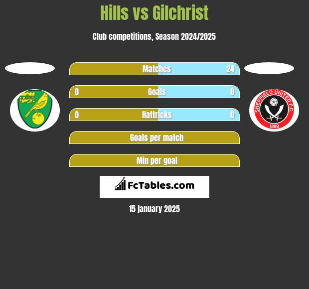 Hills vs Gilchrist h2h player stats