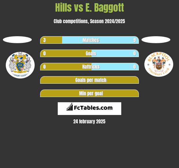 Hills vs E. Baggott h2h player stats