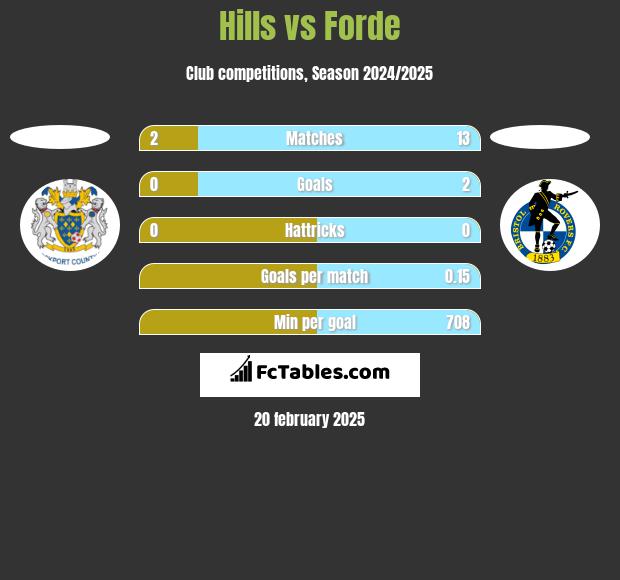 Hills vs Forde h2h player stats