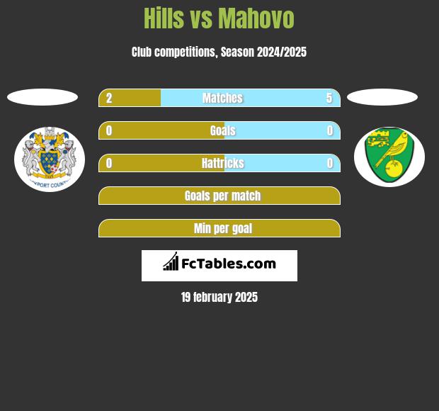 Hills vs Mahovo h2h player stats