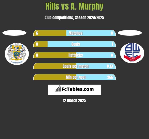 Hills vs A. Murphy h2h player stats