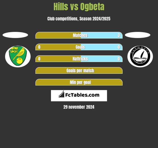 Hills vs Ogbeta h2h player stats