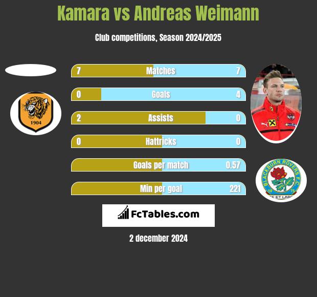 Kamara vs Andreas Weimann h2h player stats