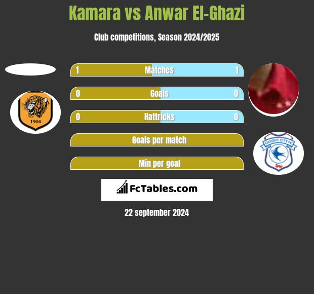 Kamara vs Anwar El-Ghazi h2h player stats