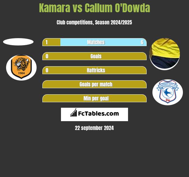 Kamara vs Callum O'Dowda h2h player stats