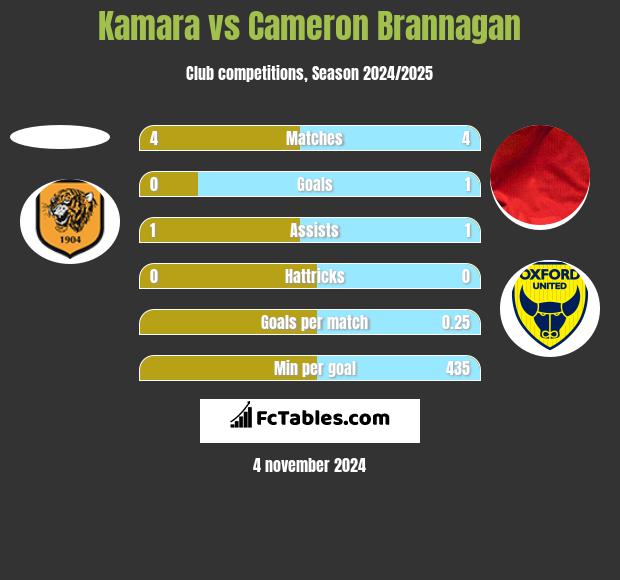 Kamara vs Cameron Brannagan h2h player stats