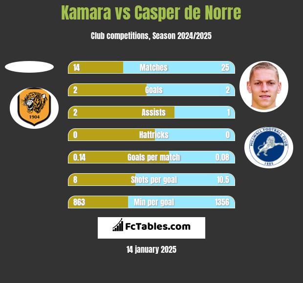 Kamara vs Casper de Norre h2h player stats