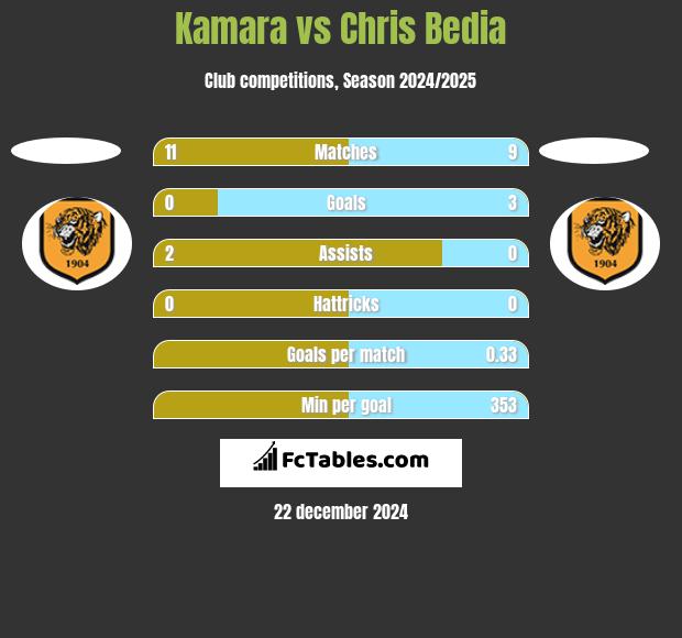 Kamara vs Chris Bedia h2h player stats