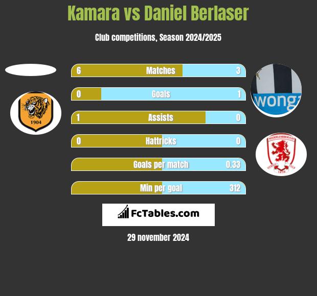 Kamara vs Daniel Berlaser h2h player stats