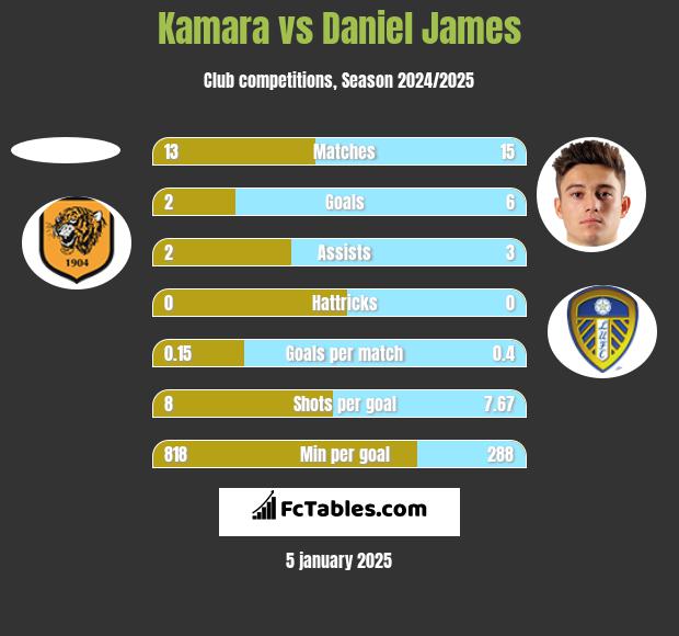 Kamara vs Daniel James h2h player stats