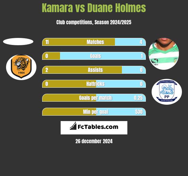 Kamara vs Duane Holmes h2h player stats