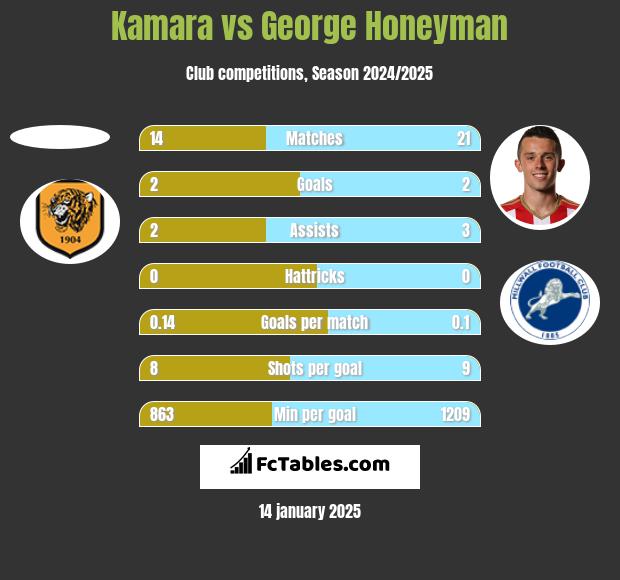 Kamara vs George Honeyman h2h player stats