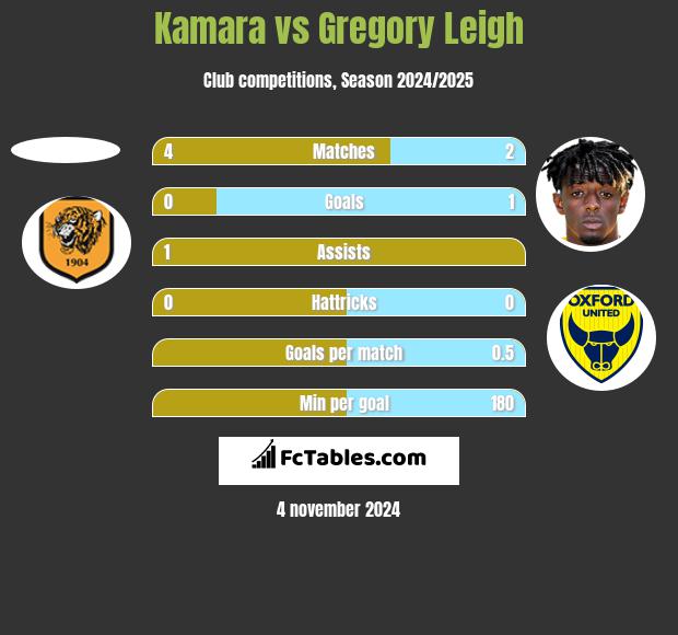 Kamara vs Gregory Leigh h2h player stats