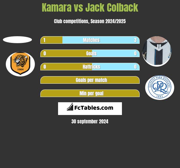 Kamara vs Jack Colback h2h player stats