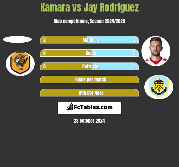 Kamara vs Jay Rodriguez h2h player stats