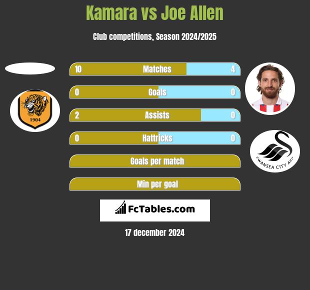 Kamara vs Joe Allen h2h player stats